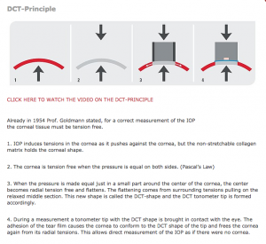 DCT Principle